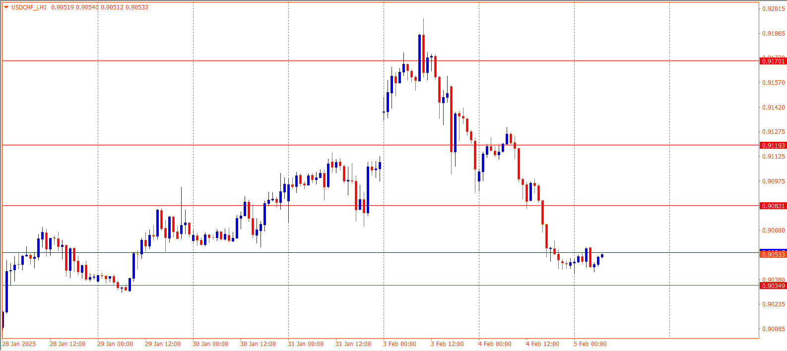 USDCHF